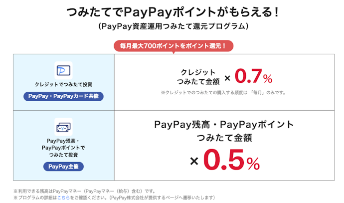 PayPay証券でのクレカ積立が可能。0.70%のポイント還元あり