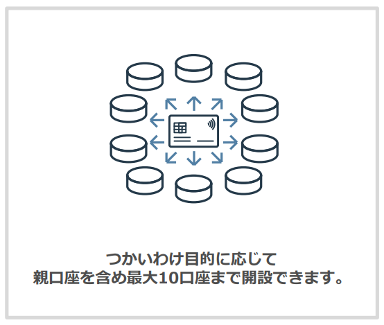 つかいわけ口座で目的別に最大10口座まで分けて家計を自動化できる