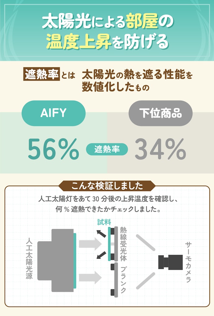 夏を涼しく過ごすために遮熱率が高いものをチェック