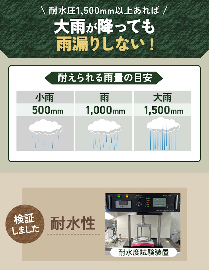 大雨が降っても雨漏りしない耐水圧1,500mm以上のものを選ぼう