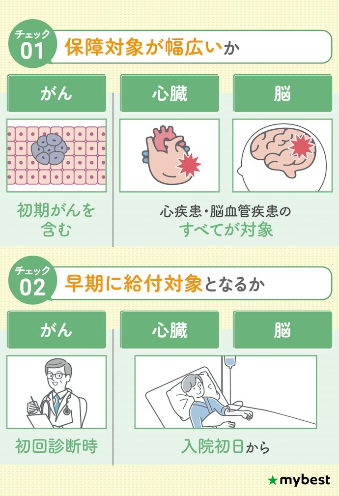 がん・心臓・脳の病気に備えるなら、三大疾病一時金特約をチェック