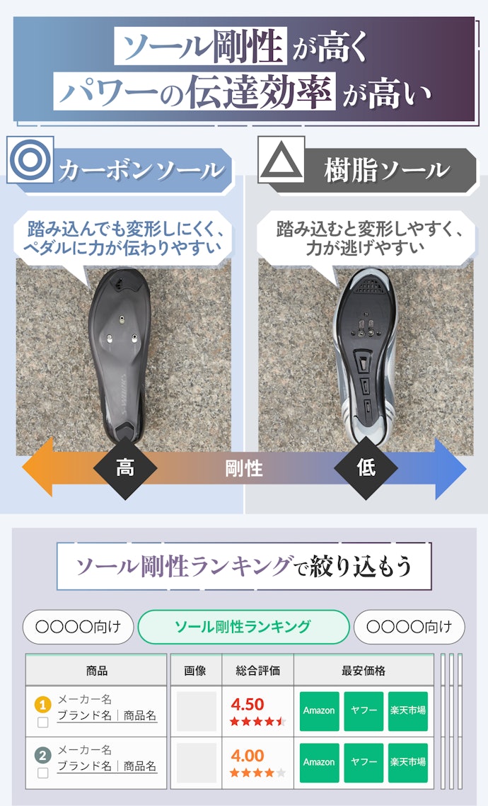 スピード重視の人は、3穴タイプのカーボンソールがおすすめ