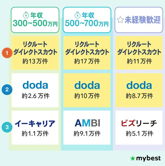 【20代後半】年収300〜500万円の求人数をチェック!最多はリクルートダイレクトスカウト