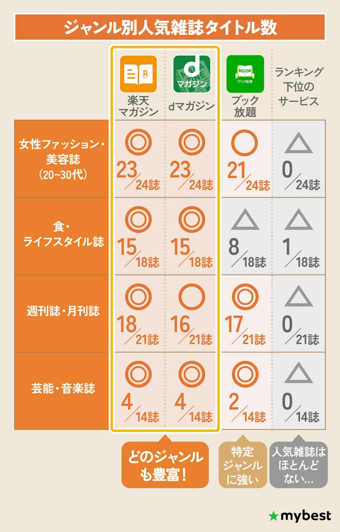 まずは、読みたいジャンルの人気雑誌の充実度をチェック