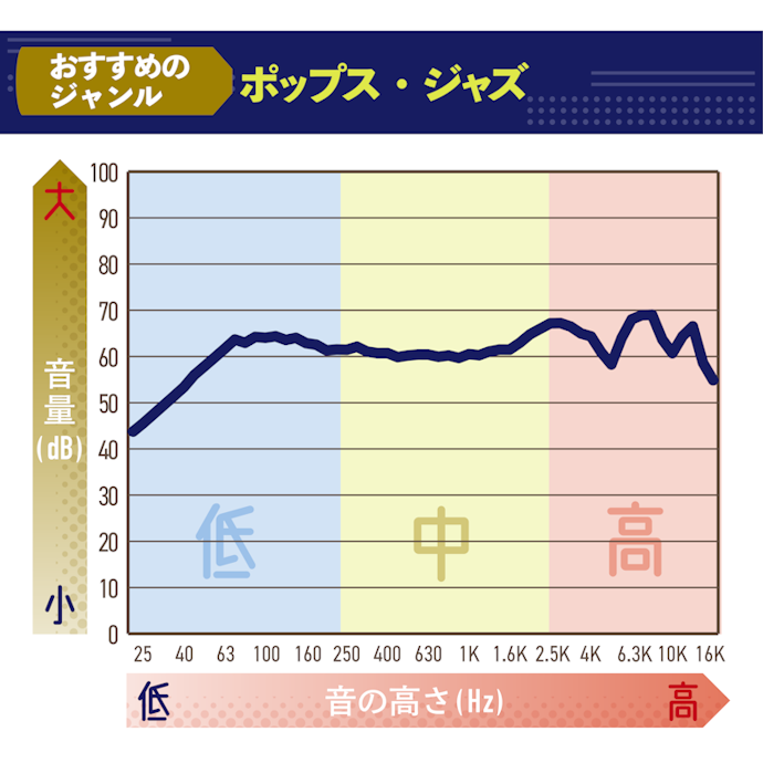 高音の響きや余韻は控えめだが、抜け感のある立体的なサウンドが魅力