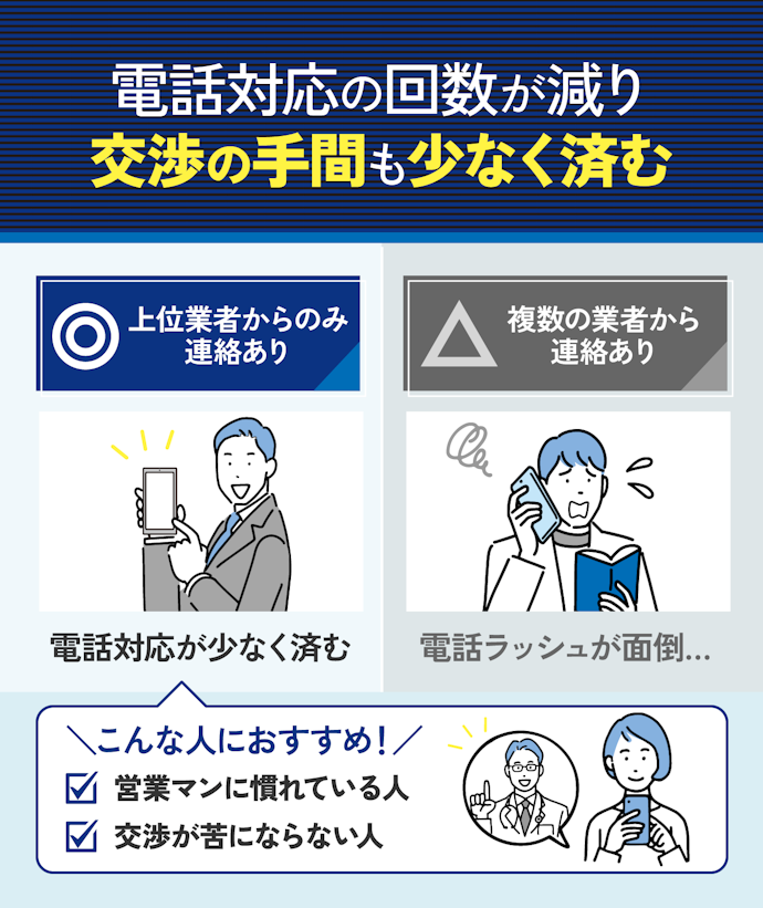 対策①:買取価格上位業者のみ連絡が可能な車一括査定サイトを選ぶ