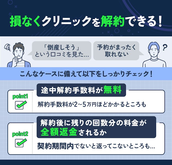 さらに、途中解約手数料が無料かつ残り分が全額返金されるクリニックを選ぼう