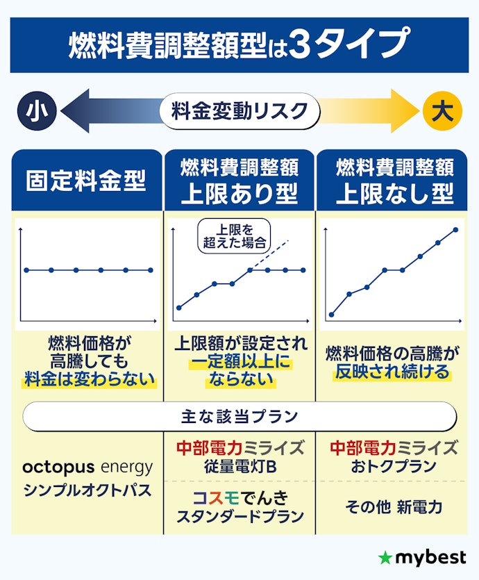 固定料金型・燃料費調整額上限あり型がおすすめ