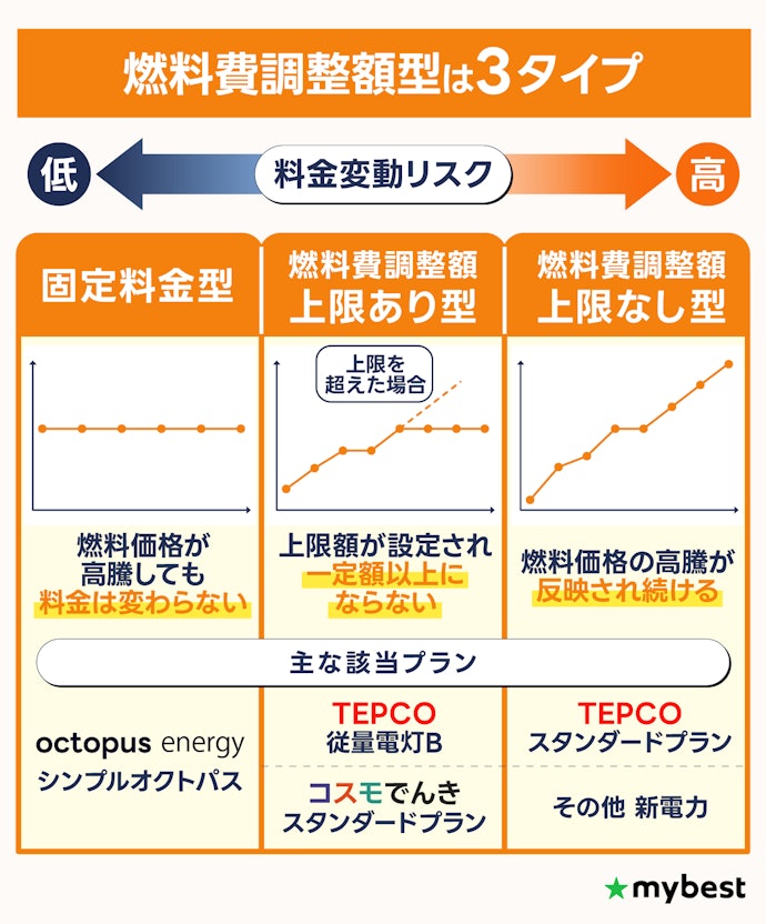 燃料費調整額型のなかでも、「固定料金型」か「上限あり型」がおすすめ