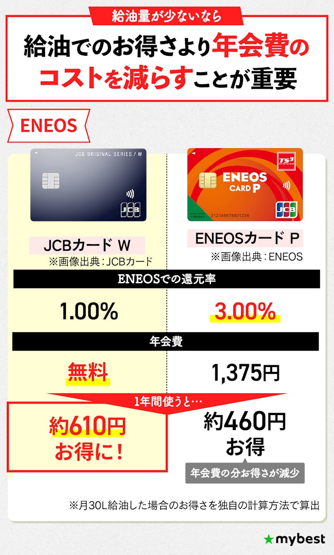 給油量が月30L程度なら、年会費無料のガソリンカードを選ぼう