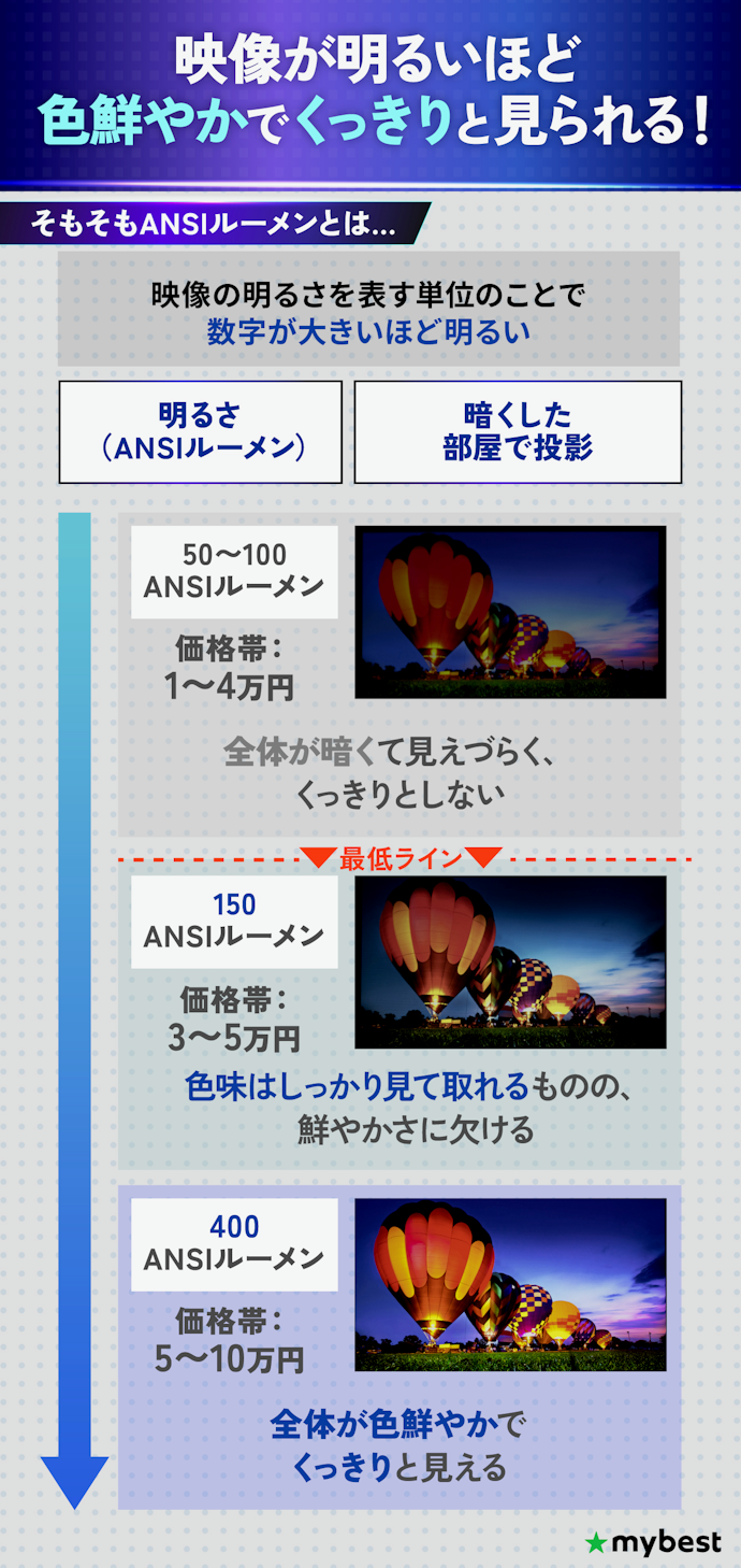 明るさは最低でも150ANSIルーメン以上がおすすめ