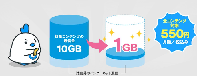 月550円のカウントフリーオプションでギガ消費を抑えられる