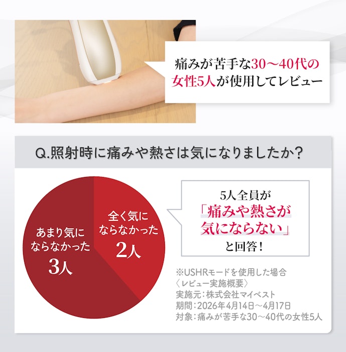 実際に使ったモニターからは、痛みが気にならない点が好評だった