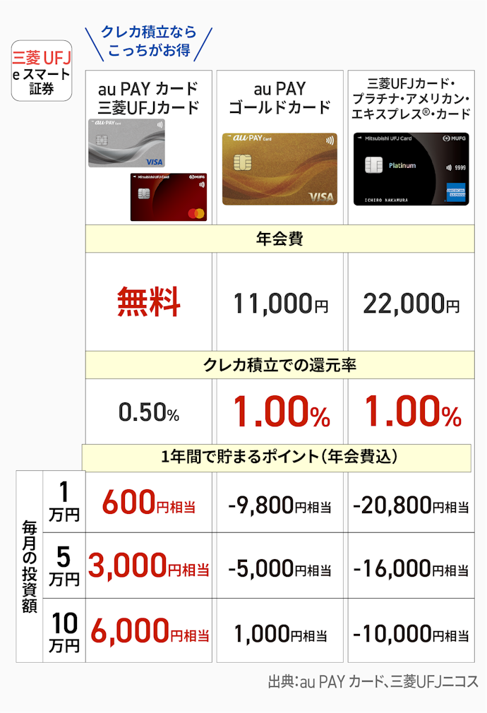 三菱UFJ eスマート証券×au PAY カード・三菱UFJカード