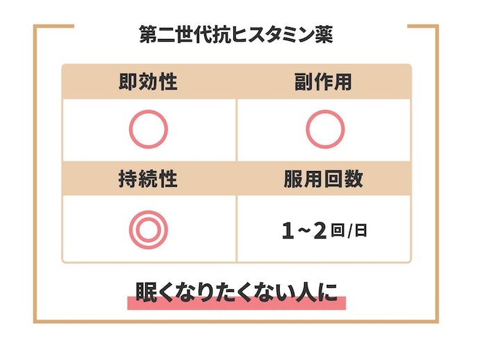 眠気などの副作用が気になるなら、第二世代抗ヒスタミン薬が狙い目