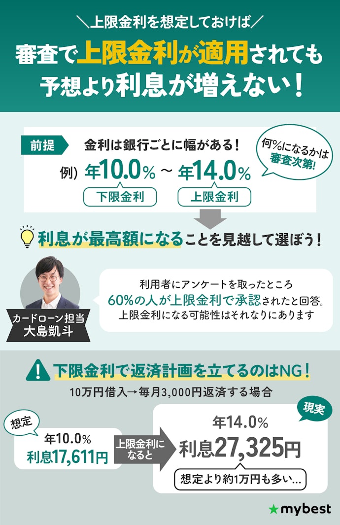 【前提】返済負担を抑えたいなら、上限金利の低さをチェックすべき