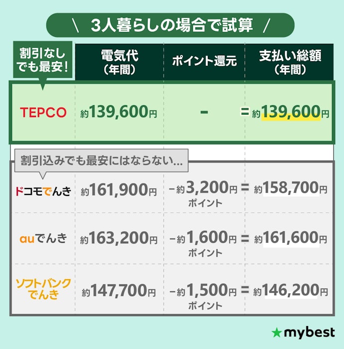 【注意点②】セット割やポイント特典を使っても最安にはならない
