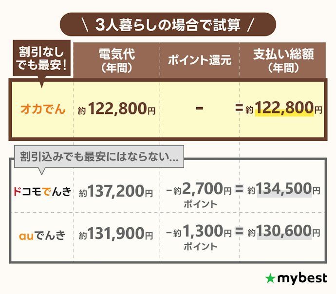 【注意点②】セット割やポイント還元を加味しても最安にならない