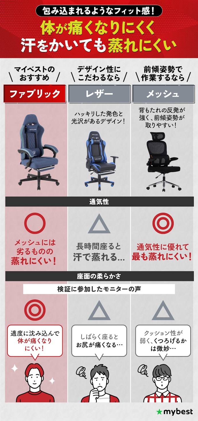 素材はファブリック・メッシュ・レザーの3種類。なかでもファブリック素材がおすすめ!