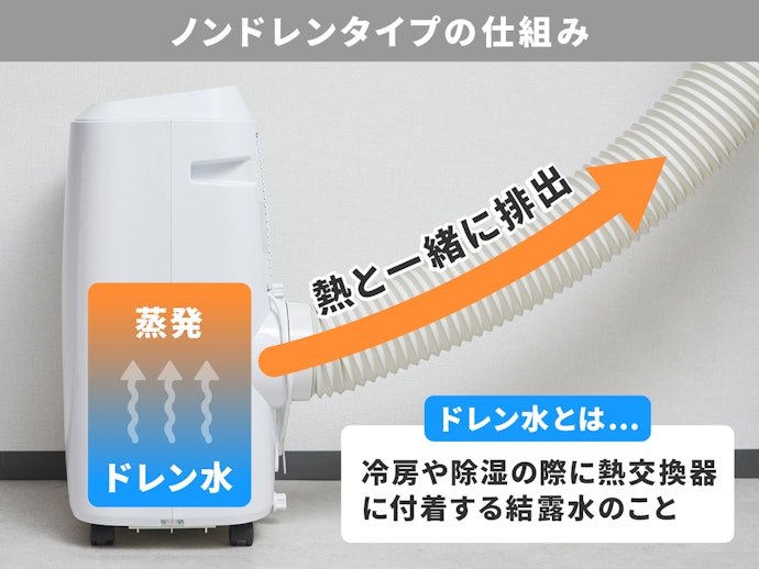 ノンドレンタイプか、1m以上の排水ホースが付属しているものを選ぼう