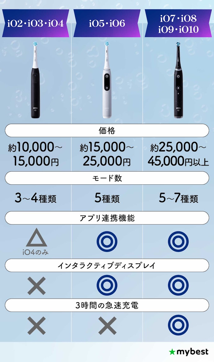スペック重視なら、iOシリーズがおすすめ!【10,000円以上】