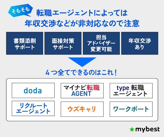 年収交渉・アドバイザー変更が非対応のサービスは避けておこう