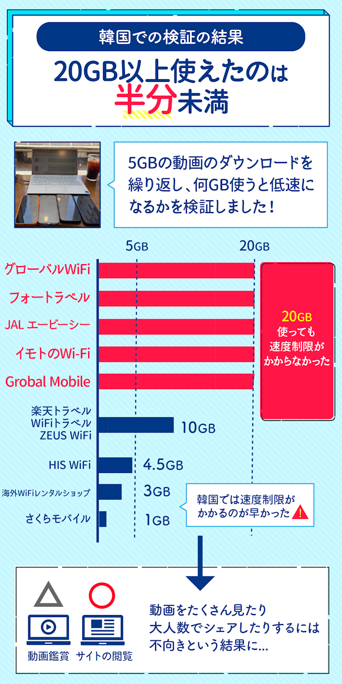 シェアするなら20GB以上使っても制限がかからない海外WiFiレンタルがおすすめ