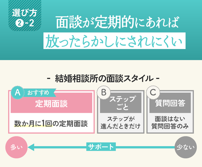定期面談があってアドバイザーと連絡が取りやすい結婚相談所がおすすめ