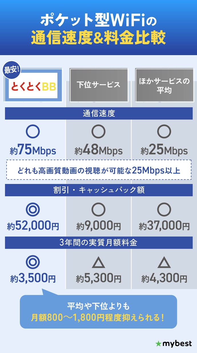 WiMAXのポケット型WiFiも速度に差はなし。最安を選ぼう!