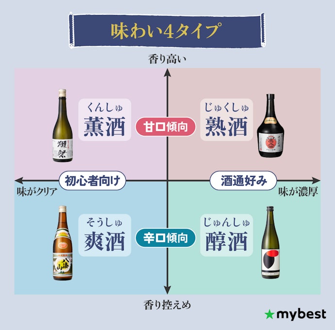 甘口・辛口を選んだら、次は日本酒の味わいのタイプで選ぼう