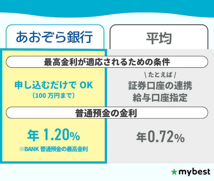 あおぞら銀行なら、申し込むだけで高い普通預金の金利が適用!