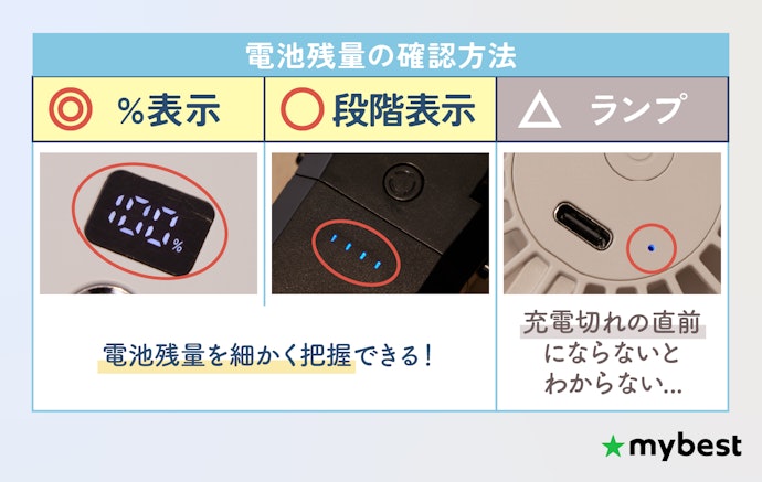 電池残量が数字や段階でわかると、突然の充電切れを防げる