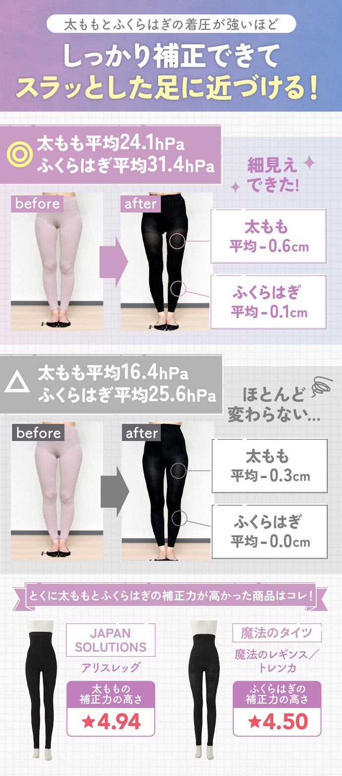 太ももやふくらはぎを細く見せたいなら、着圧が強いものを選ぼう