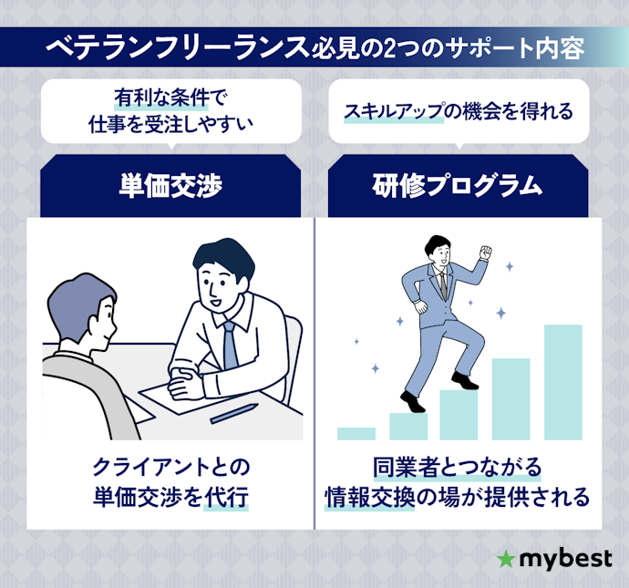 フリーランス歴が長い人は、単価交渉と研修プログラムがあるサービスがおすすめ