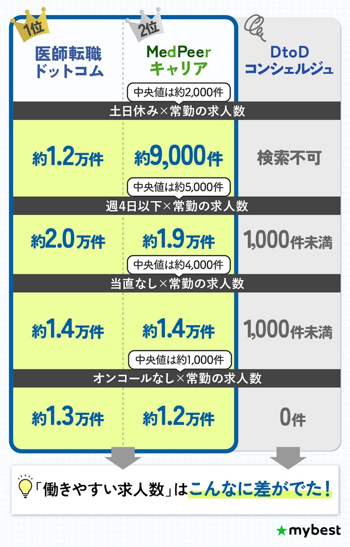 現職がキツくて転職したいなら、働きやすい求人数が多い医師転職サイトを選ぼう