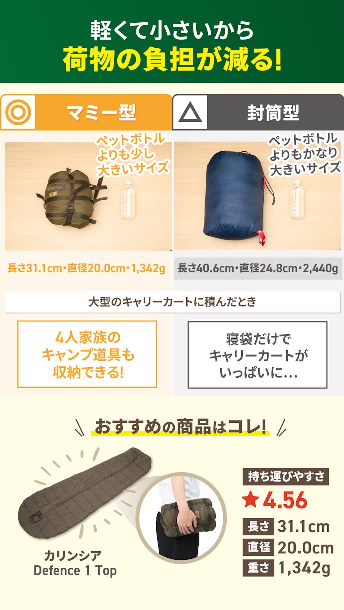 持ち運びを重視するならマミー型を。目安は収納時の長さ32cm・直径20cm・重さ1,500g以下のものを