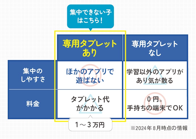 集中力が続かない子どもには、料金はかかるが「専用タブレット」がある教材がおすすめ
