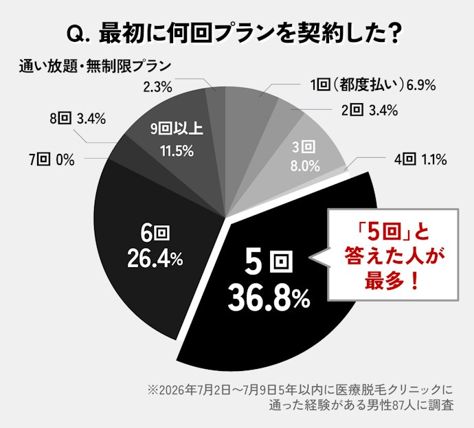 エミナルクリニックメンズの5回コースは足りる?