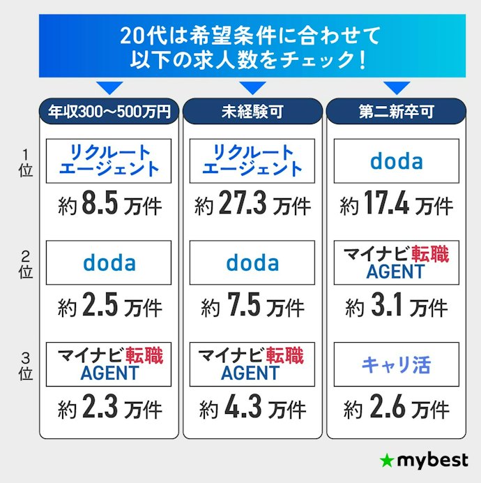 【20代】年収300~500万円の求人数が多いリクルート・doda・ワークポートがおすすめ