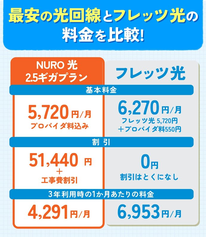 フレッツ光はもう古い!もっとお得な光回線を選ぼう