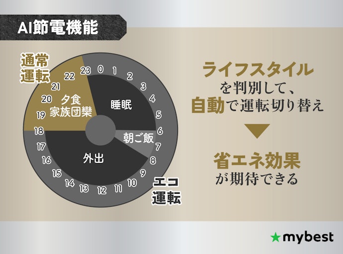 AI節電機能を使って暮らしに合わせた節電ができる