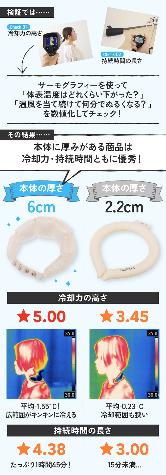 冷却力・持続時間が高評価な商品って?検証して確かめました