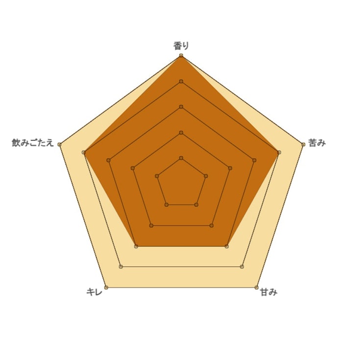 柑橘のような華やかな香り!キリッとした苦味の余韻も魅力