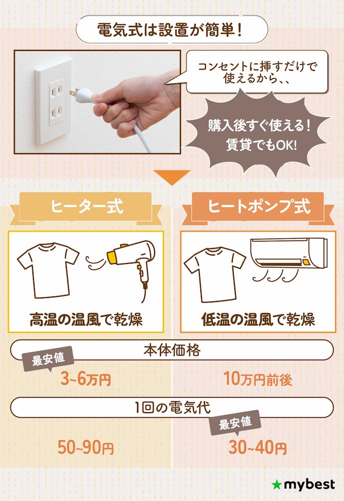 電気式はコンセントにつなぐだけで使え、設置が楽!