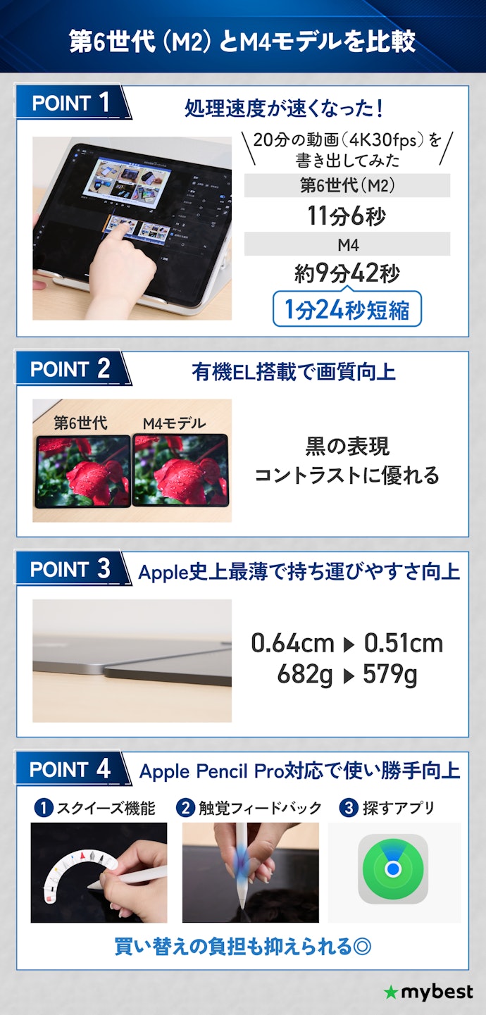 薄くて軽いのにハイスペック!有機EL搭載のM4モデル