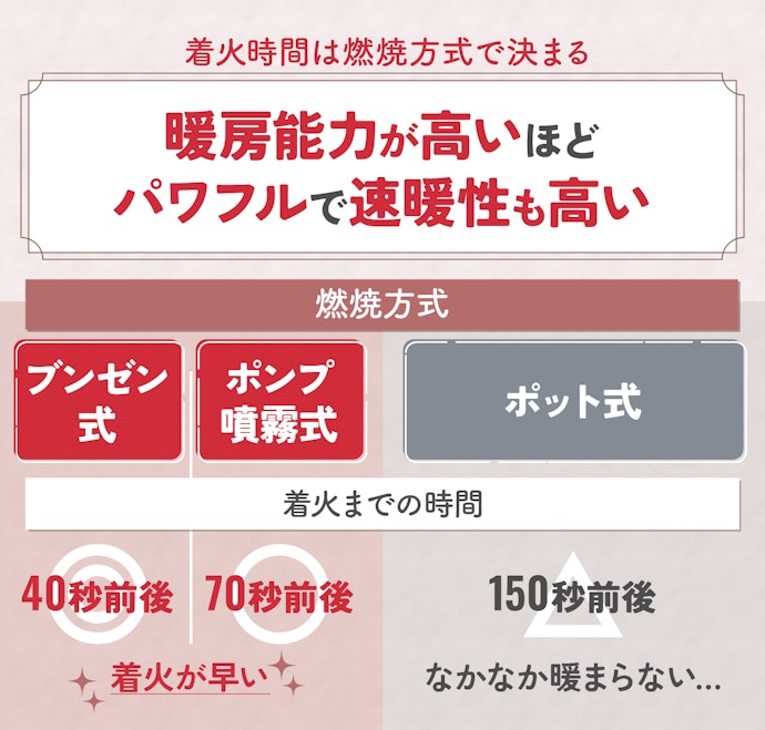 寒がりですぐに暖まりたいなら、燃焼方式がブンゼン式かポンプ噴霧式を選ぼう
