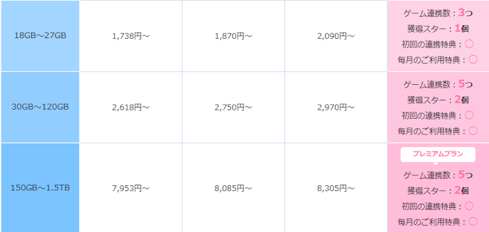 20GB以上のプランはそれほど安くない
