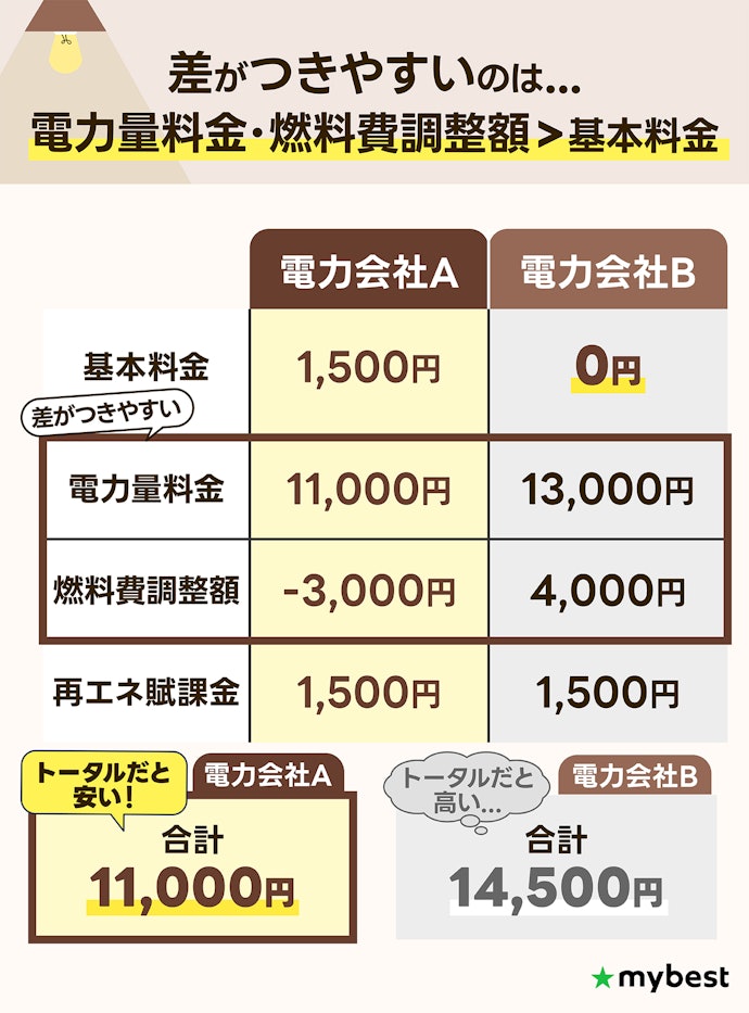 【注意点①】基本料金0円プランはあまり安くならない