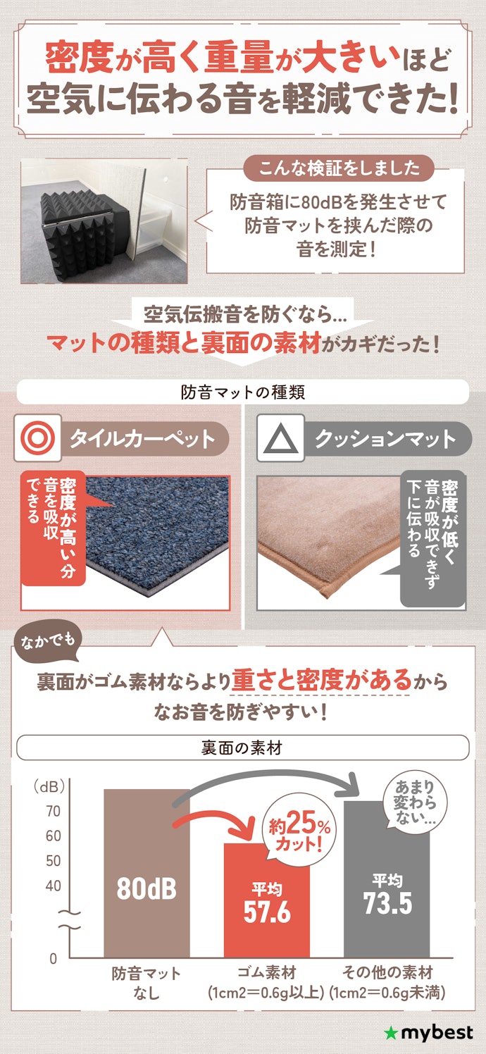 楽器や動画の音などを防ぎたいなら、裏面がゴム素材のタイルカーペットを選ぼう