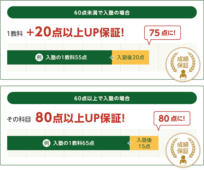 指導に自信があるからこそ。返金保証・成績保証を実施